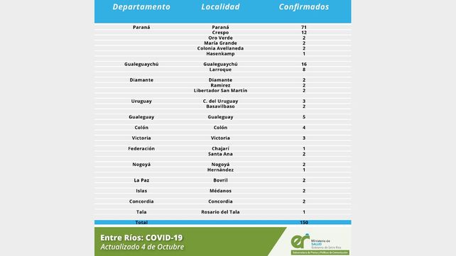 Coronavirus en Entre Ríos.
