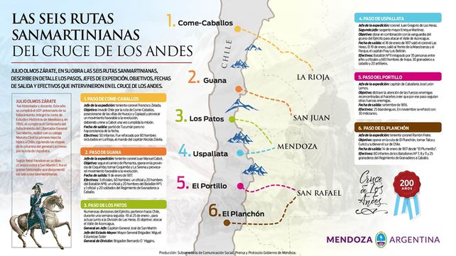 El paso de las seis columnas del Ejército de los Andes.