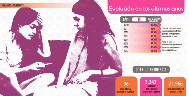 Durante esta década cayó el embarazo adolescente en Entre Ríos
