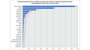 El empleo entrerriano en la industria del software creció 40