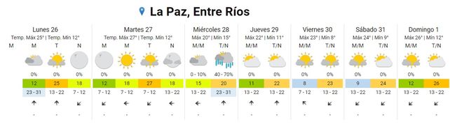 SMN: Volverán la lluvias esta semana