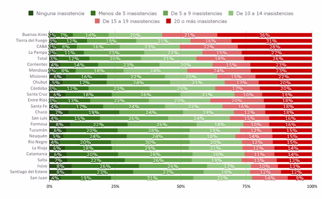 Ausentismo estudiantil según las Pruebas Aprender 2022.