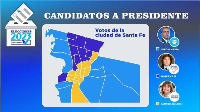 El voto en Santa Fe dejó a cna ciudad fragmentada en tres