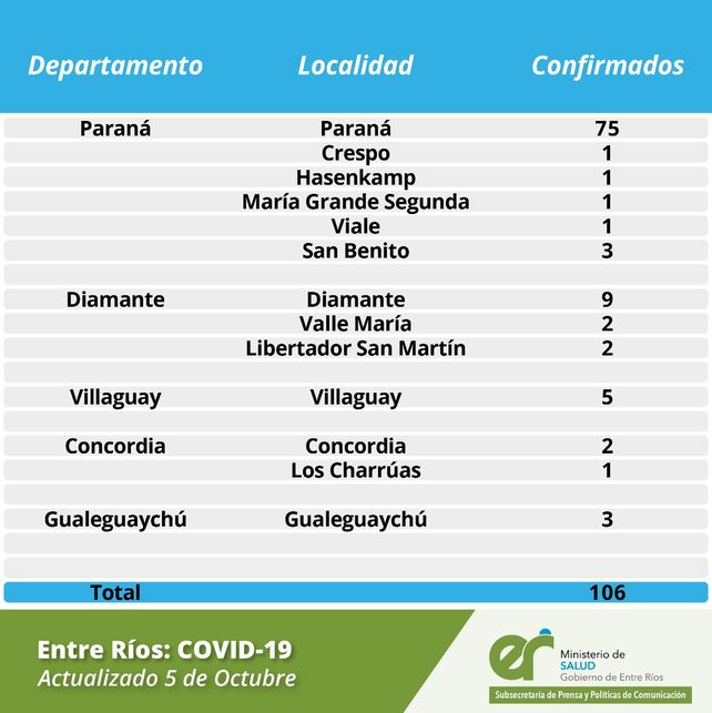 Entre Ríos registró 106 nuevos casos de coronavirus, 82 son de Paraná