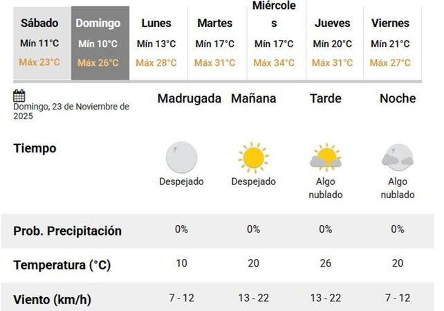 El tiempo en Rosario: domingo con cielo despejado y temperatura agradable