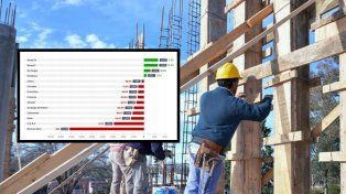 A contramano de la caída nacional, la construcción creció en Santa Fe y sumó 2.600 empleos registrados
