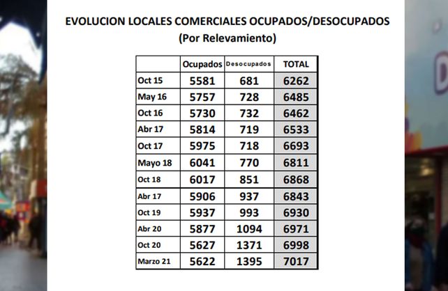 Relevamiento del Centro Comercial. El panorama de los comercios santafesinos durante un año de pandemia.
