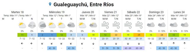 SMN: ascenso de la temperatura para el fin de semana
