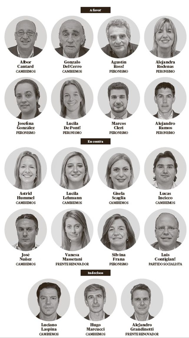 Aborto: los votos de los diputados nacionales santafesinos están empatados