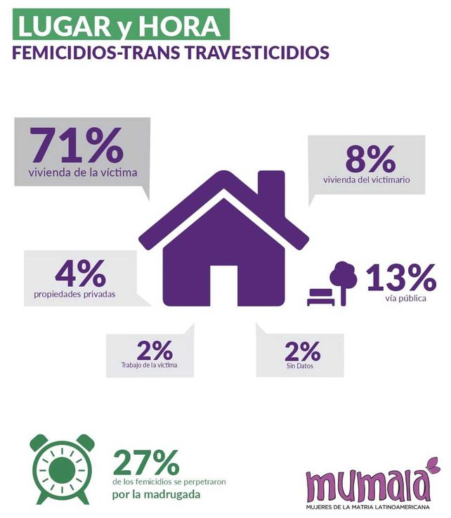 En Santa Fe se registraron 15 femicidios de los 116 que se dieron en el país