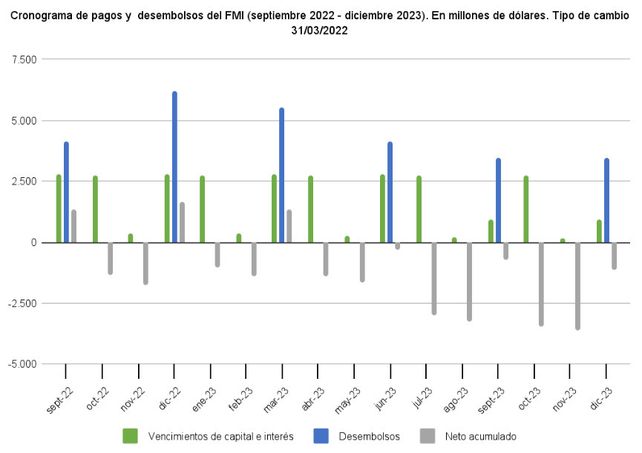 Gráfico en base a datos del ministerio de Economía y al FMI. 