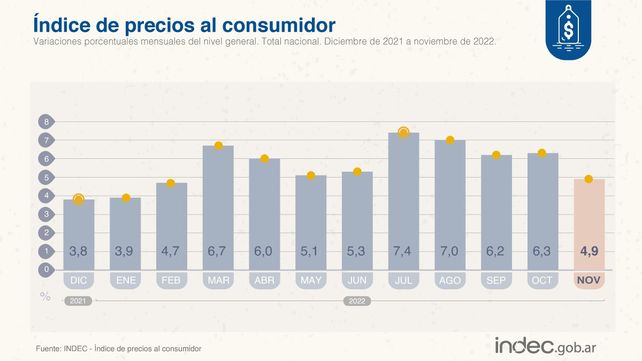 La inflación de noviembre fue de 4,9% y la anual es de 92,4%