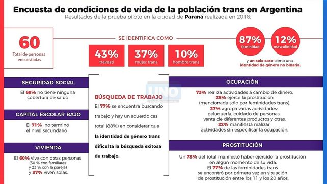 El reclamo del cupo laboral trans en Paraná&nbsp;
