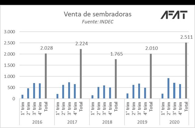 Maquinaria: contratistas y productores con dificultades para comprar equipos de mayor valor
