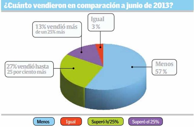 Ni el Mundial logró revertir un mal semestre en las ventas