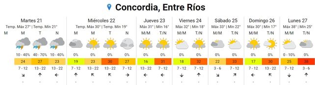 El calor no dará tregua esta semana