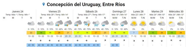 SMN: La semana termina con lluvias y tormentas