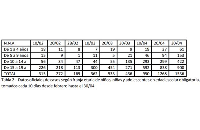 Clases presenciales. La franja de 0 a 17 años (población escolar) es donde más crecieron los contagios.