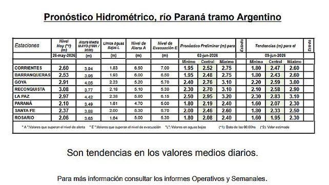 Situación hidrológica en Entre Ríos: prevalece el estado de aguas medias bajas con tendencia al descenso