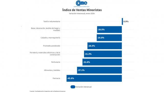 Las ventas minoristas de las pymes cayeron 28,5% anual