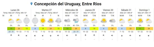 SMN: Volverán la lluvias esta semana