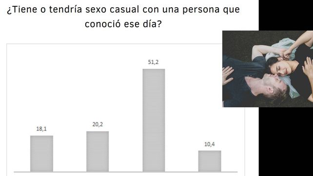 La mayoría le dice que no al sexo casual y teme por las enfermedades de transmisión