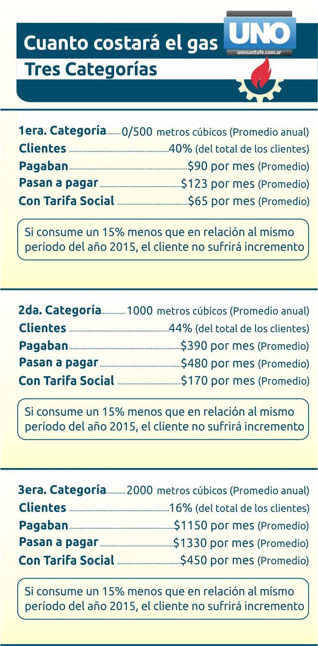Conocé cuánto vas a tener que pagar de gas