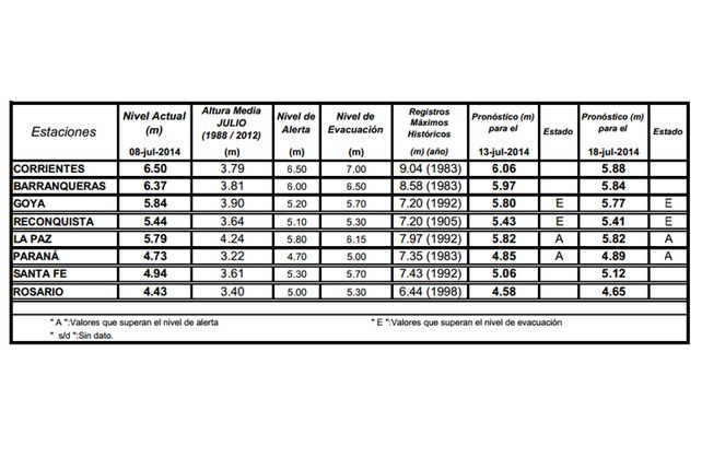Pronóstico del INA para el río Paraná