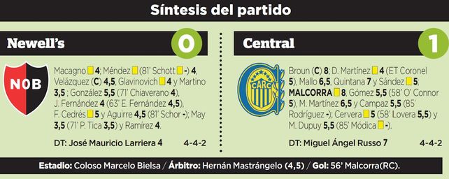 Central manda, Malcorra ejecuta, todo un clásico ante Newells