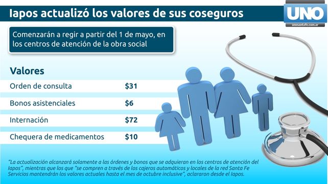 Iapos: conocé los nuevos valores de los coseguros desde el 1 de mayo