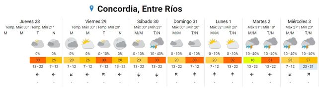 Lluvias: qué se espera este fin de semana, según SMN