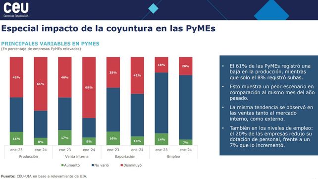 Industria: la producción sufre caída récord