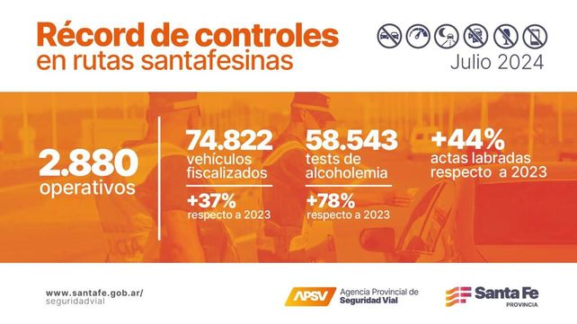 Seguridad Vial: en julio hubo récord de controles en rutas provinciales