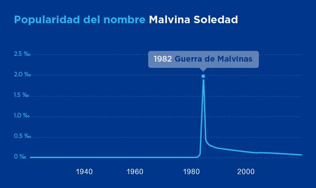 El aumento de popularidad del nombre Malvina Soledad en 1982