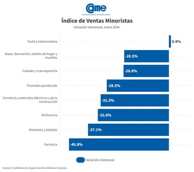 Se desplomaron 28,5% las ventas minoristas en enero: cuál fue el rubro más golpeado
