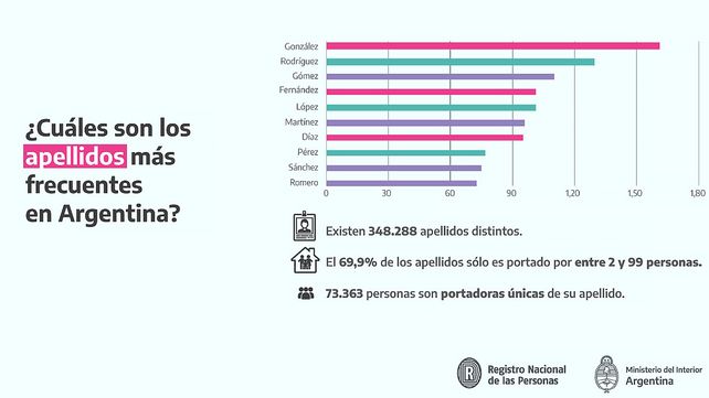 Apellidos: hay más de 340.000 apellidos distintos en el país