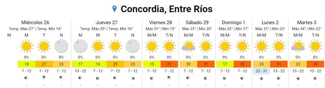 La semana corta empieza con ascenso de temperatura