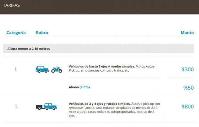 Las nuevas tarifas de Túnel Subfluvial