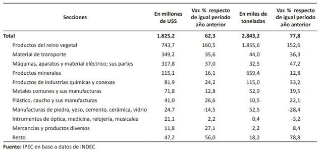 Por los puertos de Santa Fe ingresó soja por un valor de 730 millones de dólares Por los puertos de Santa Fe ingresó soja por un valor de 730 millones de dólares