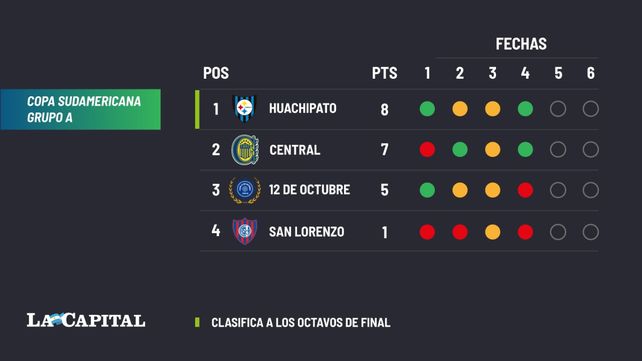 Cómo quedó Central en la tabla de posiciones después de la victoria ante San Lorenzo 