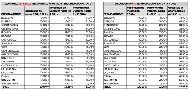 Cerraron los comicios y empiezan a conocerse los primeros resultados