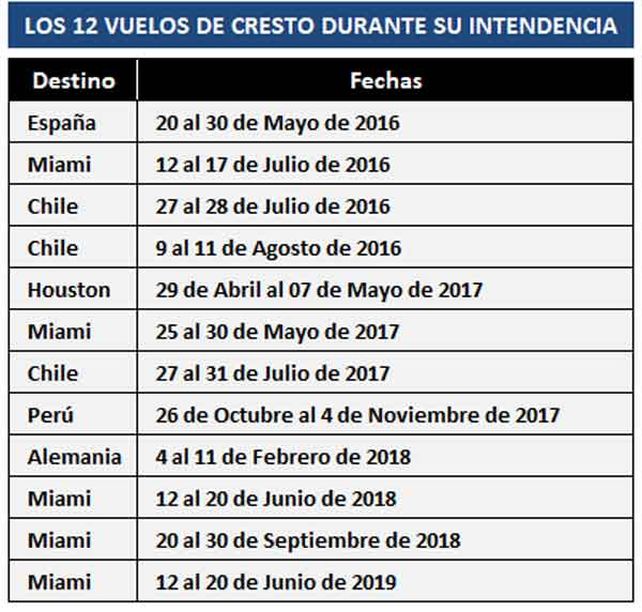 Sorprendentes vuelos reservados del intendente Cresto