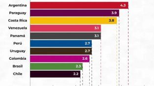 Argentina liderará el crecimiento en América Latina en 2025