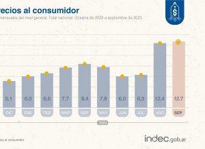 Inflación del 12,7%: la oposición responsabilizó a Massa