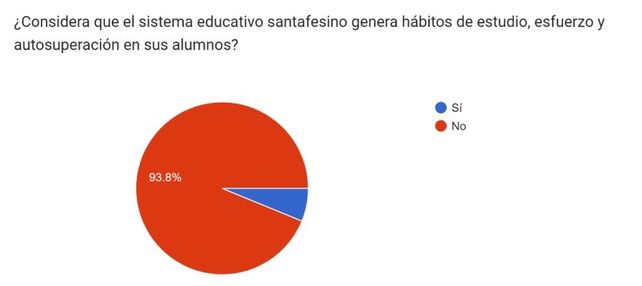 Ocho de cada 10 docentes de Santa Fe sostienen que es habitual que alumnos promuevan de año sin haber aprendido