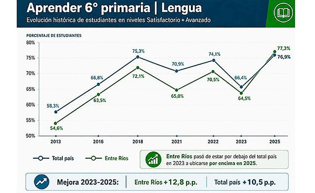 Pruebas Aprender: Entre Ríos mejoró resultados por encima del promedio nacional