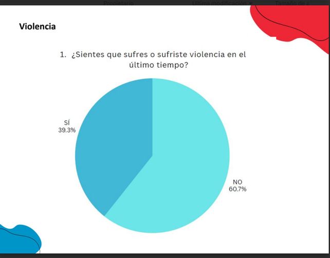 Una encuesta hecha en la zona oeste reveló que dos de cada tres mujeres sufrieron violencia