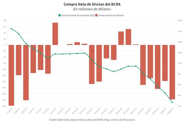 Gráfico sobre la compra neta de divisas en base a datos del BCRA. 