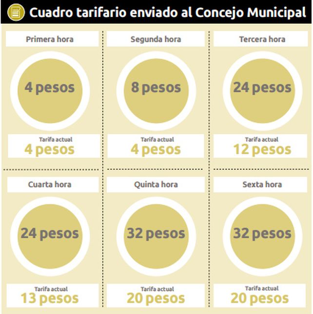 Impulsan suba de 70% promedio para el estacionamiento medido Impulsan suba de 70% promedio para el estacionamiento medido