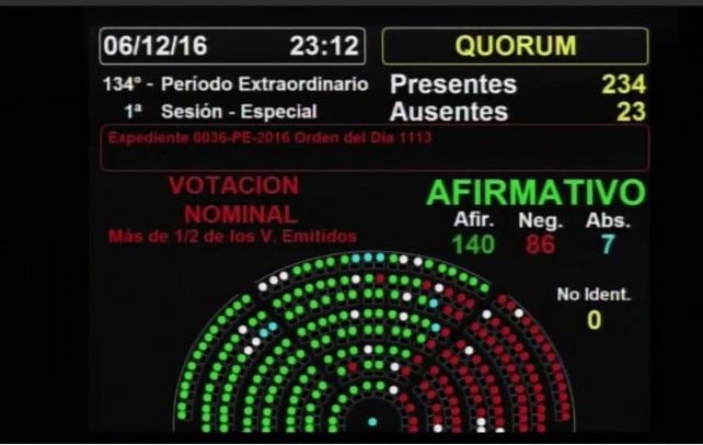 Cómo votaron los diputados el proyecto sobre Ganancias